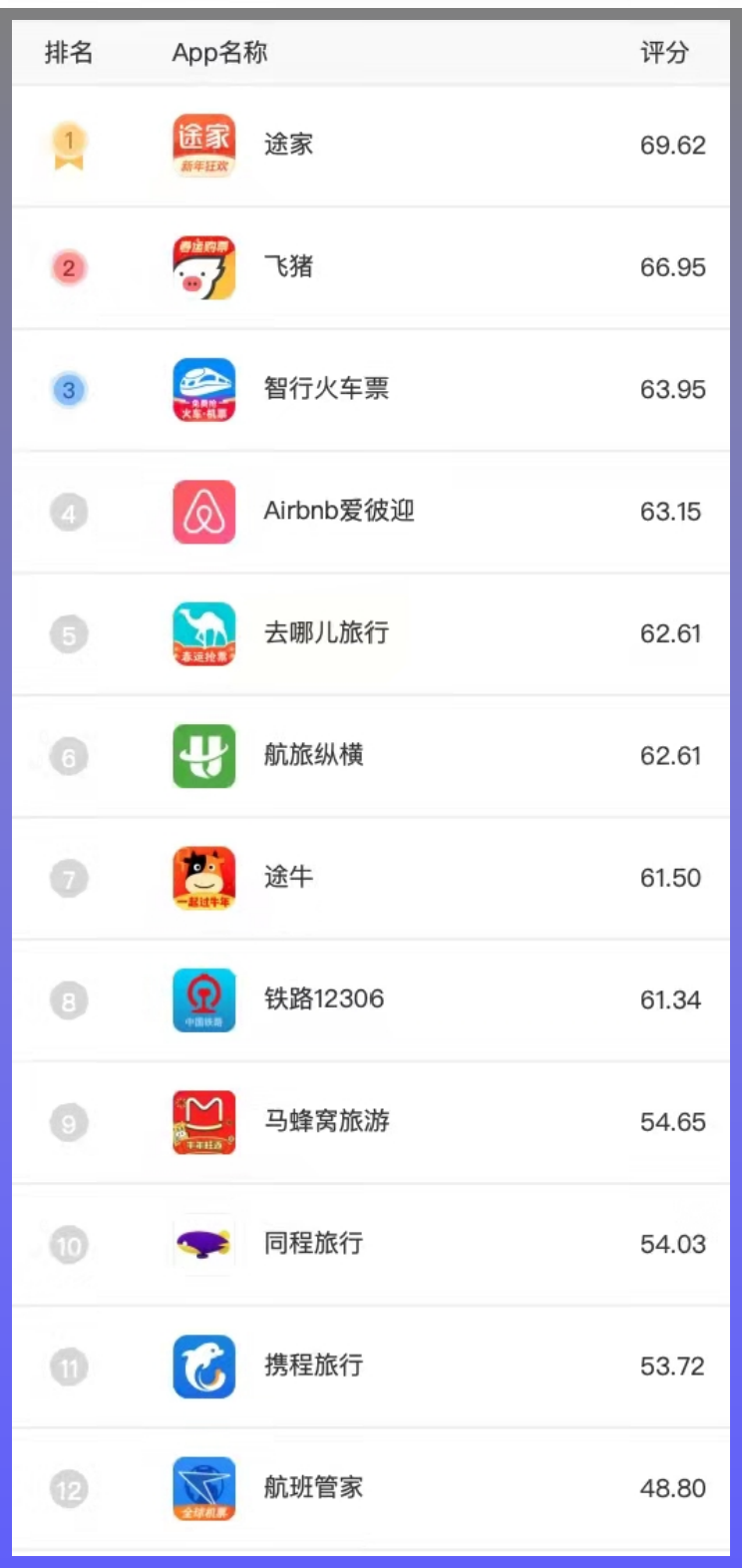 图:iOS端旅游出行类app 可及评测分数