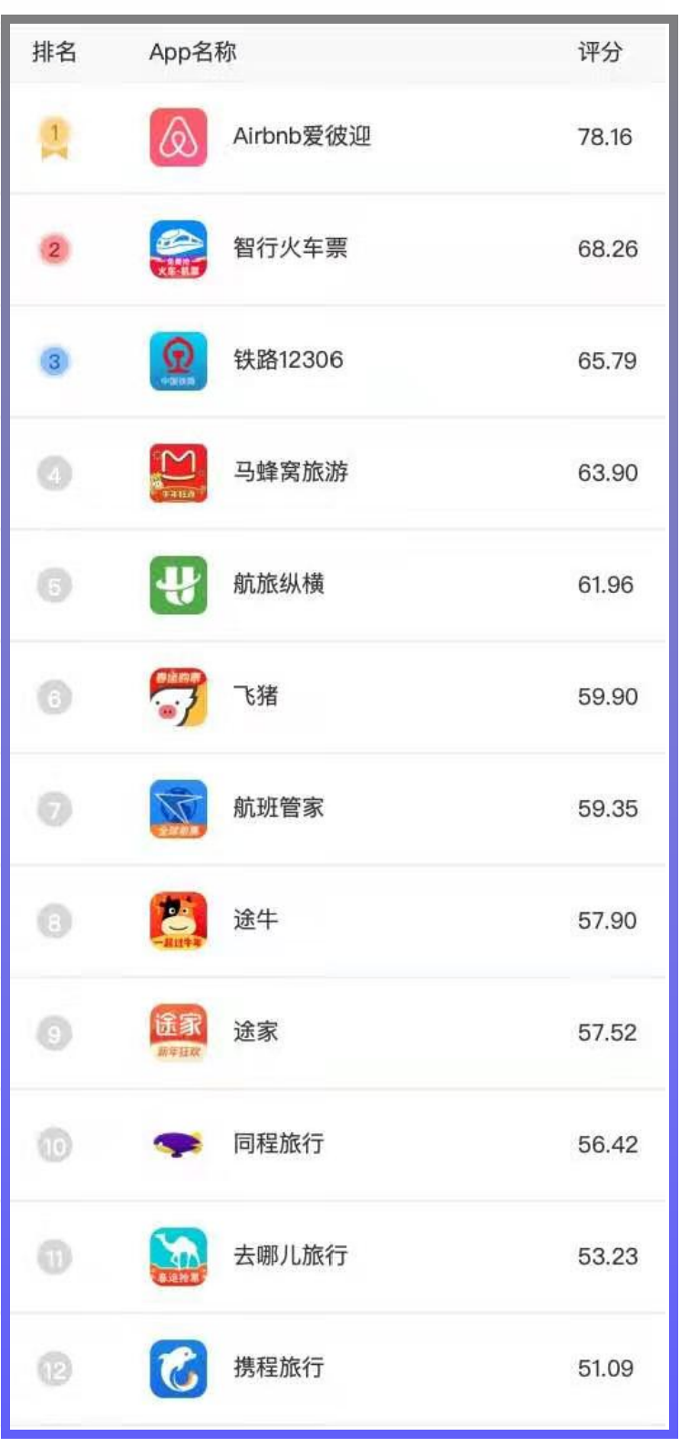 图:Android端旅游出行类app 可及评测分数