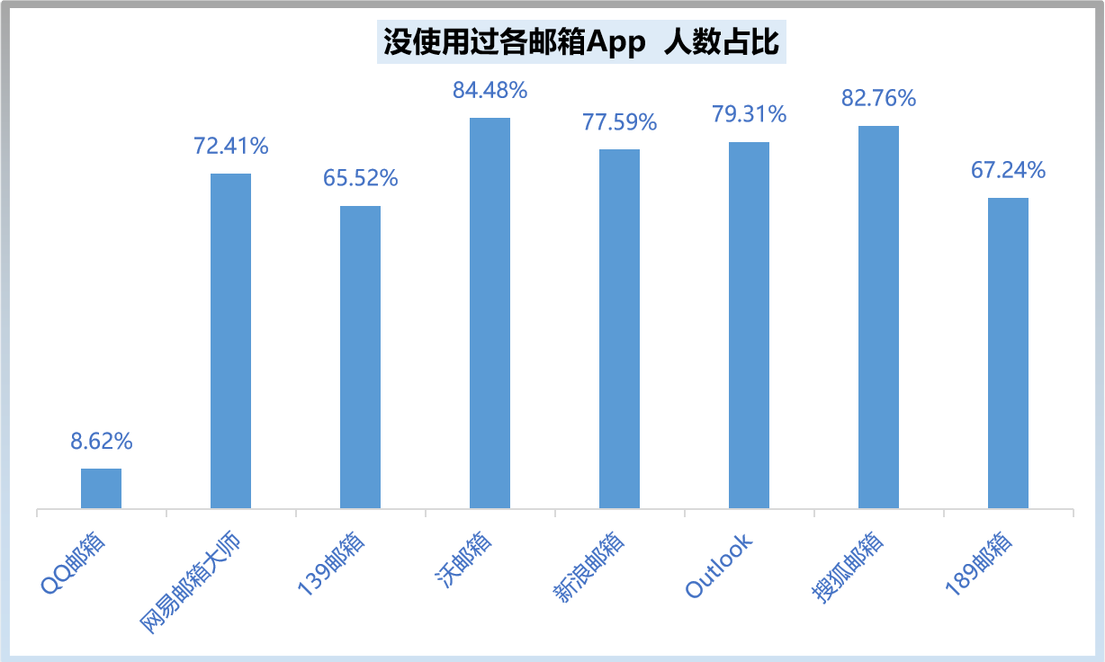 (图表)未使用过各邮箱应用人数占比