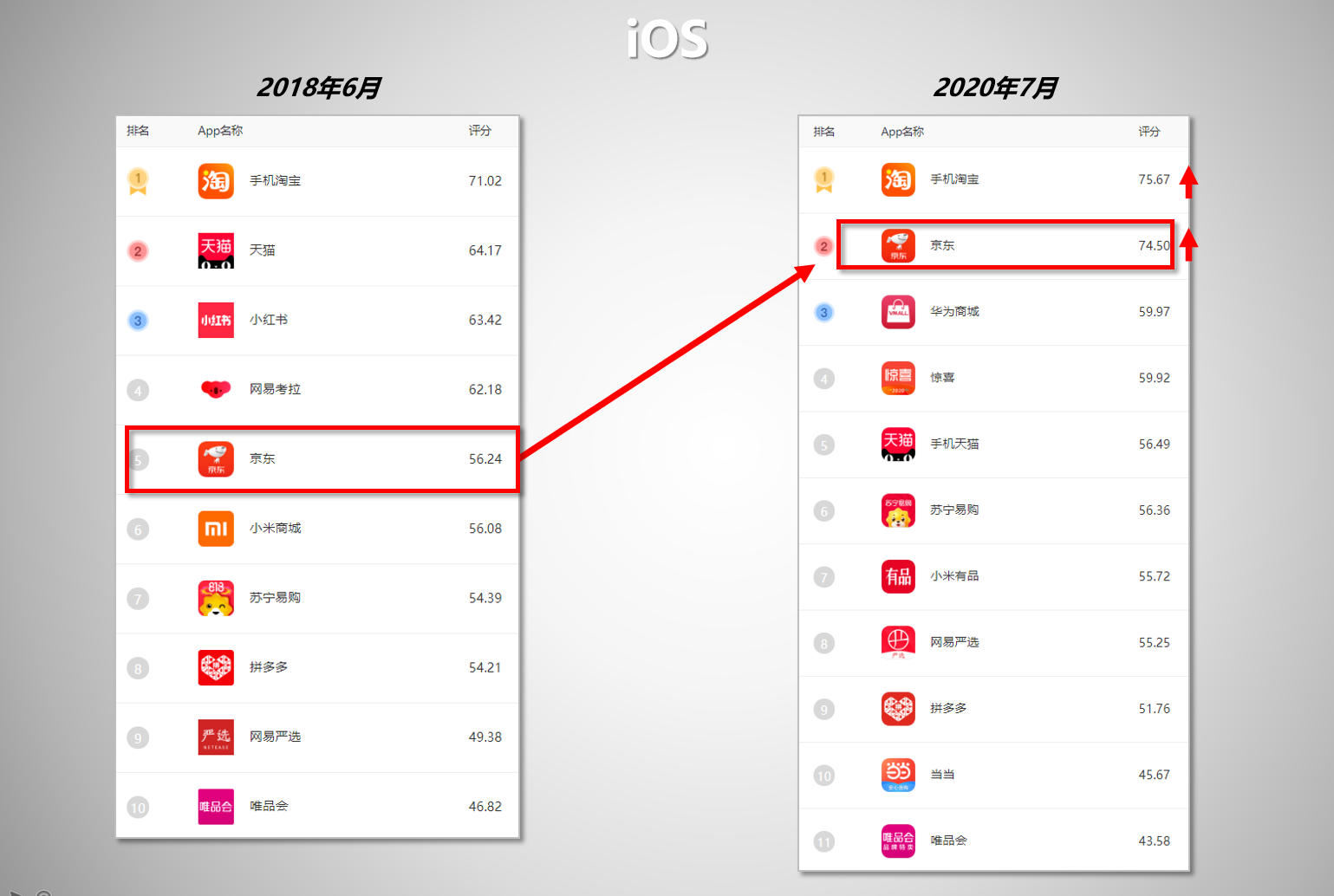 图：2018年、2020年可及购物类评测iOS端对比  注释：2018年可及评测只限iOS端