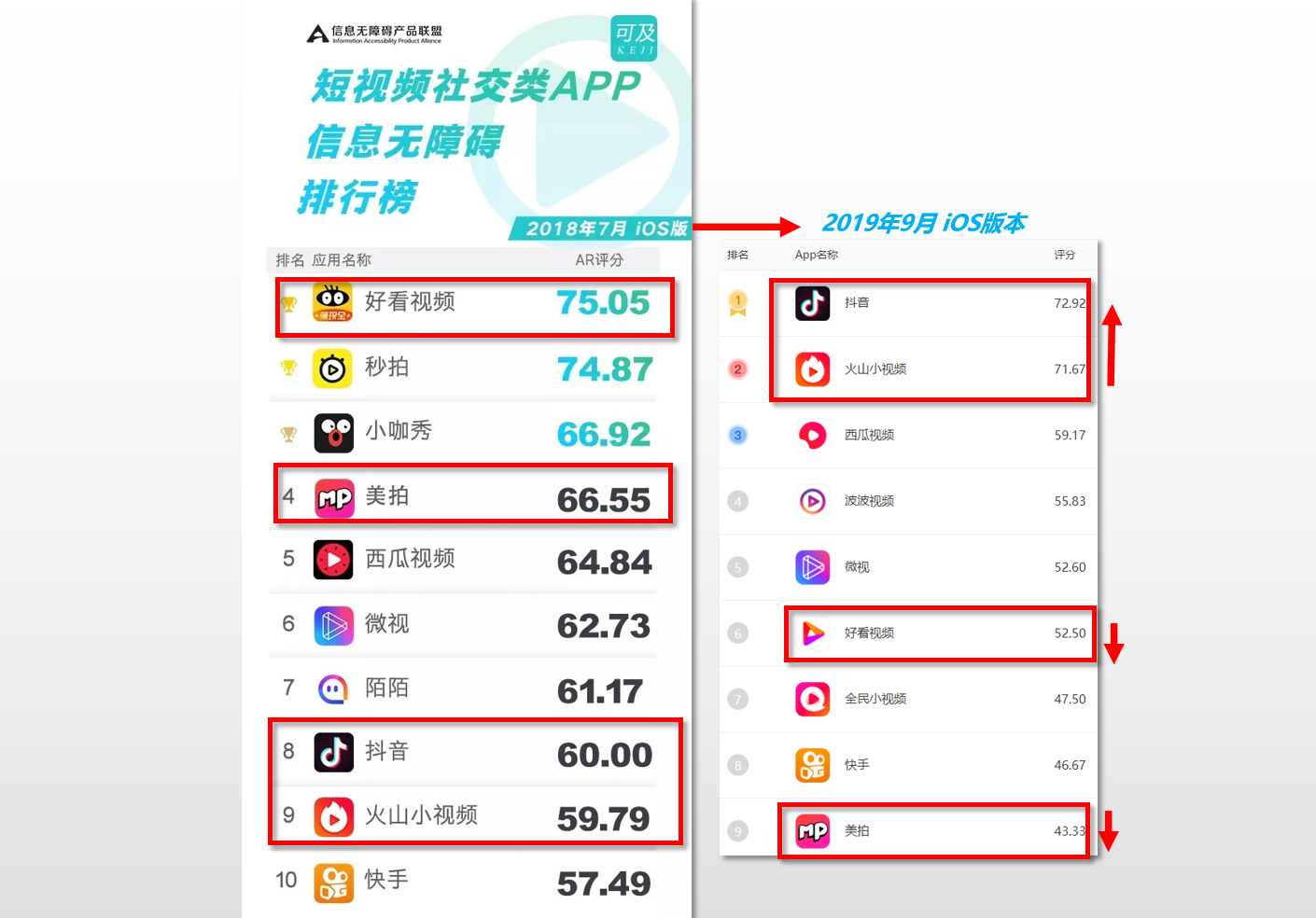（图）第一期与第二期短视频APP可及评测-iOS端对比
