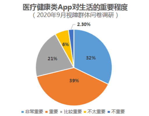图:医疗健康类App对生活的重要程度