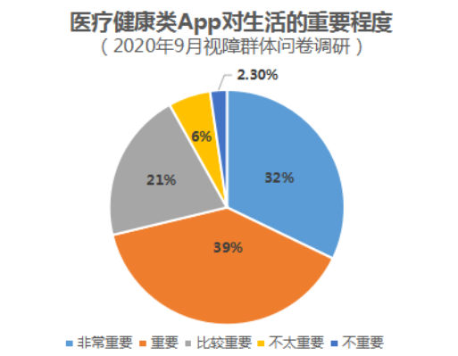 图：医疗健康类App对生活的重要程度